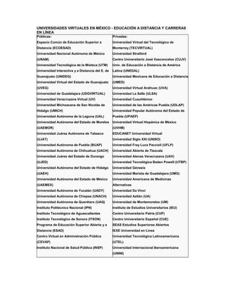 UNIVERSIDADES VIRTUALES EN MÉXICO - EDUCACIÓN A DISTANCIA Y CARRERAS
EN LÍNEA
Públicas:                                         Privadas:
Espacio Común de Educación Superior a             Universidad Virtual del Tecnológico de
Distancia (ECOESAD)                               Monterrey (TECVIRTUAL)
Universidad Nacional Autónoma de México           Universidad Stratford
(UNAM)                                            Centro Universitario José Vasconcelos (CUJV)
Universidad Tecnológica de la Mixteca (UTM)       Univ. de Educación a Distancia de América
Universidad Interactiva y a Distancia del E. de   Latina (UNEDAL)
Guanajuato (UNIDEG)                               Universidad Mexicana de Educación a Distancia
Universidad Virtual del Estado de Guanajuato      (UMED)
(UVEG)                                            Universidad Virtual Anáhuac (UVA)
Universidad de Guadalajara (UDGVIRTUAL)           Universidad La Salle (ULSA)
Universidad Veracruzana Virtual (UV)              Universidad Cuauhtémoc
Universidad Michoacana de San Nicolás de          Universidad de las Américas Puebla (UDLAP)
Hidalgo (UMICH)                                   Universidad Popular Autónoma del Estado de
Universidad Autónoma de la Laguna (UAL)           Puebla (UPAEP)
Universidad Autónoma del Estado de Morelos        Universidad Virtual Hispánica de México
(UAEMOR)                                          (UVHM)
Universidad Juárez Autónoma de Tabasco            EDUCANET Universidad Virtual
(UJAT)                                            Universidad Siglo XXI (UNISO)
Universidad Autónoma de Puebla (BUAP)             Universidad Fray Luca Paccioli (UFLP)
Universidad Autónoma de Chihuahua (UACH)          Universidad Abierta de Tlaxcala
Universidad Juárez del Estado de Durango          Universidad Atenas Veracruzana (UAV)
(UJED)                                            Universidad Tecnológica Baden Powell (UTBP)
Universidad Autónoma del Estado de Hidalgo        Universidad Génesis
(UAEH)                                            Universidad Marista de Guadalajara (UMG)
Universidad Autónoma del Estado de México         Universidad Americana de Medicinas
(UAEMEX)                                          Alternativas
Universidad Autónoma de Yucatán (UADY)            Universidad Da Vinci
Universidad Autónoma de Chiapas (UNACH)           Universidad Aztlán (UA)
Universidad Autónoma de Querétaro (UAQ)           Universidad de Montemorelos (UM)
Instituto Politécnico Nacional (IPN)              Instituto de Estudios Universitarios (IEU)
Instituto Tecnológico de Aguascalientes           Centro Universitario Patria (CUP)
Instituto Tecnológico de Sonora (ITSON)           Centro Universitario Español (CUE)
Programa de Educación Superior Abierta y a        SEAS Estudios Superiores Abiertos
Distancia (ESAD)                                  IEXE Universidad en Línea
Centro Virtual en Administración Pública          Universidad Tecnológica Latinoamericana
(CEVAP)                                           (UTEL)
Instituto Nacional de Salud Pública (INSP)        Universidad Internacional Iberoamericana
                                                  (UNINI)
 