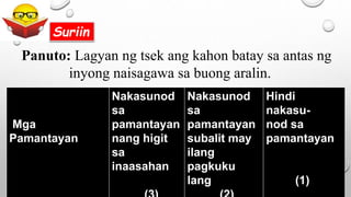 Panuto: Lagyan ng tsek ang kahon batay sa antas ng
inyong naisagawa sa buong aralin.
Mga
Pamantayan
Nakasunod
sa
pamantayan
nang higit
sa
inaasahan
Nakasunod
sa
pamantayan
subalit may
ilang
pagkuku
lang
Hindi
nakasu-
nod sa
pamantayan
(1)
Suriin
 