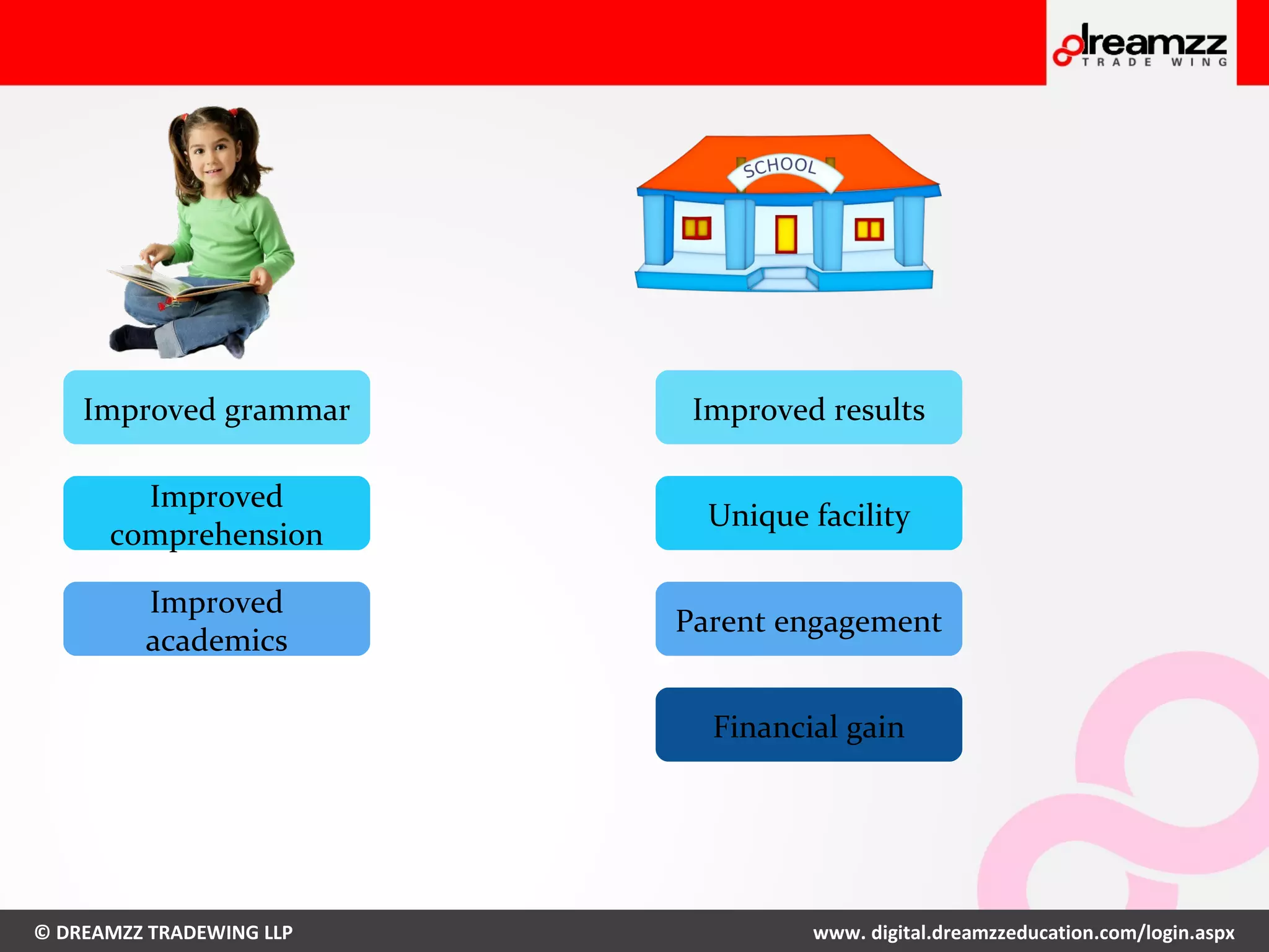 © DREAMZZ TRADEWING LLP www. digital.dreamzzeducation.com/login.aspx
What if?
 