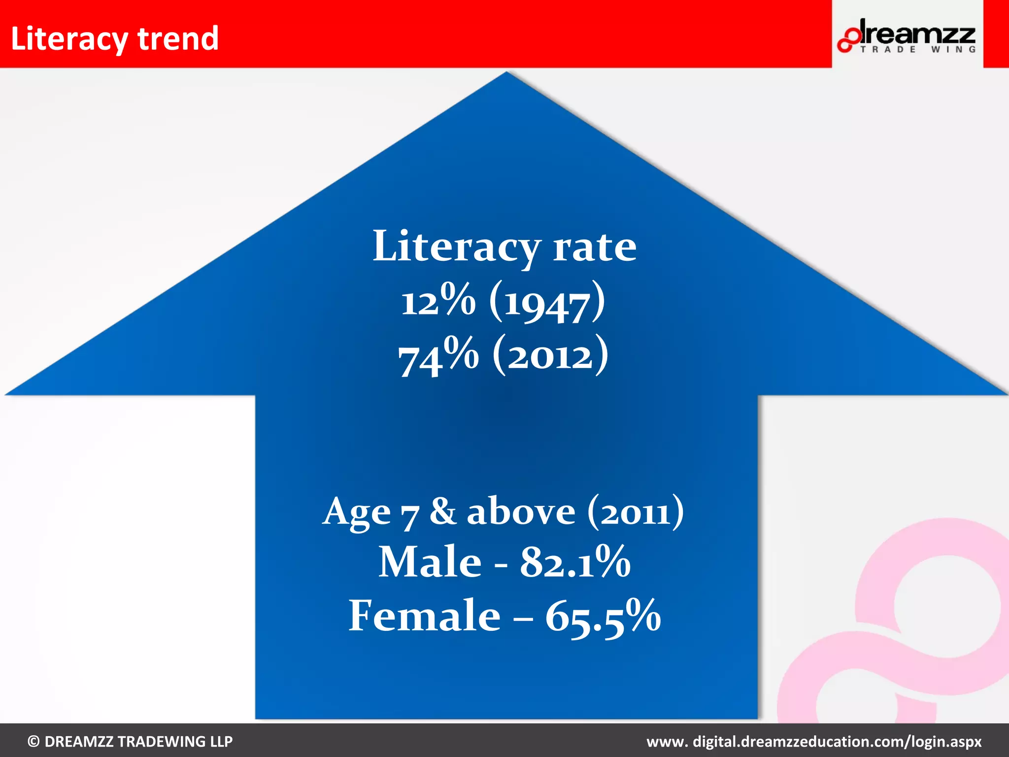 © DREAMZZ TRADEWING LLP www. digital.dreamzzeducation.com/login.aspx
Literacy trend
Literacy rate
12% (1947)
74% (2012)
Age 7 & above (2011)
Male - 82.1%
Female – 65.5%
 