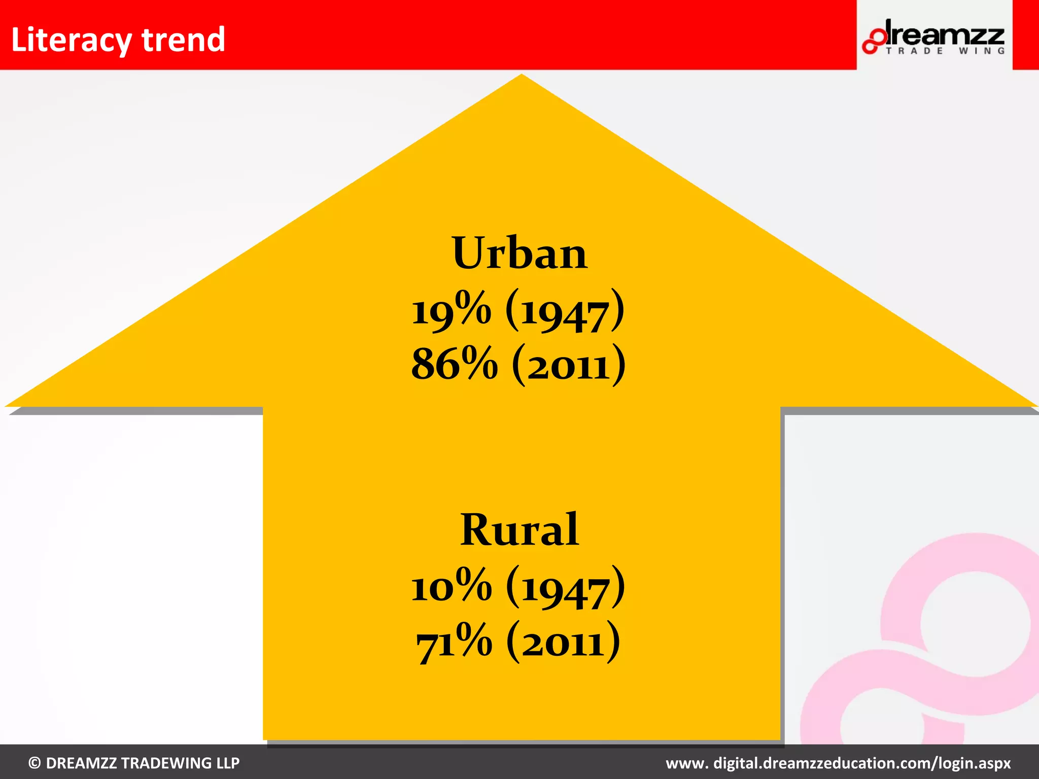 © DREAMZZ TRADEWING LLP www. digital.dreamzzeducation.com/login.aspx
Urban
19% (1947)
86% (2011)
Rural
10% (1947)
71% (2011)
Literacy trend
 