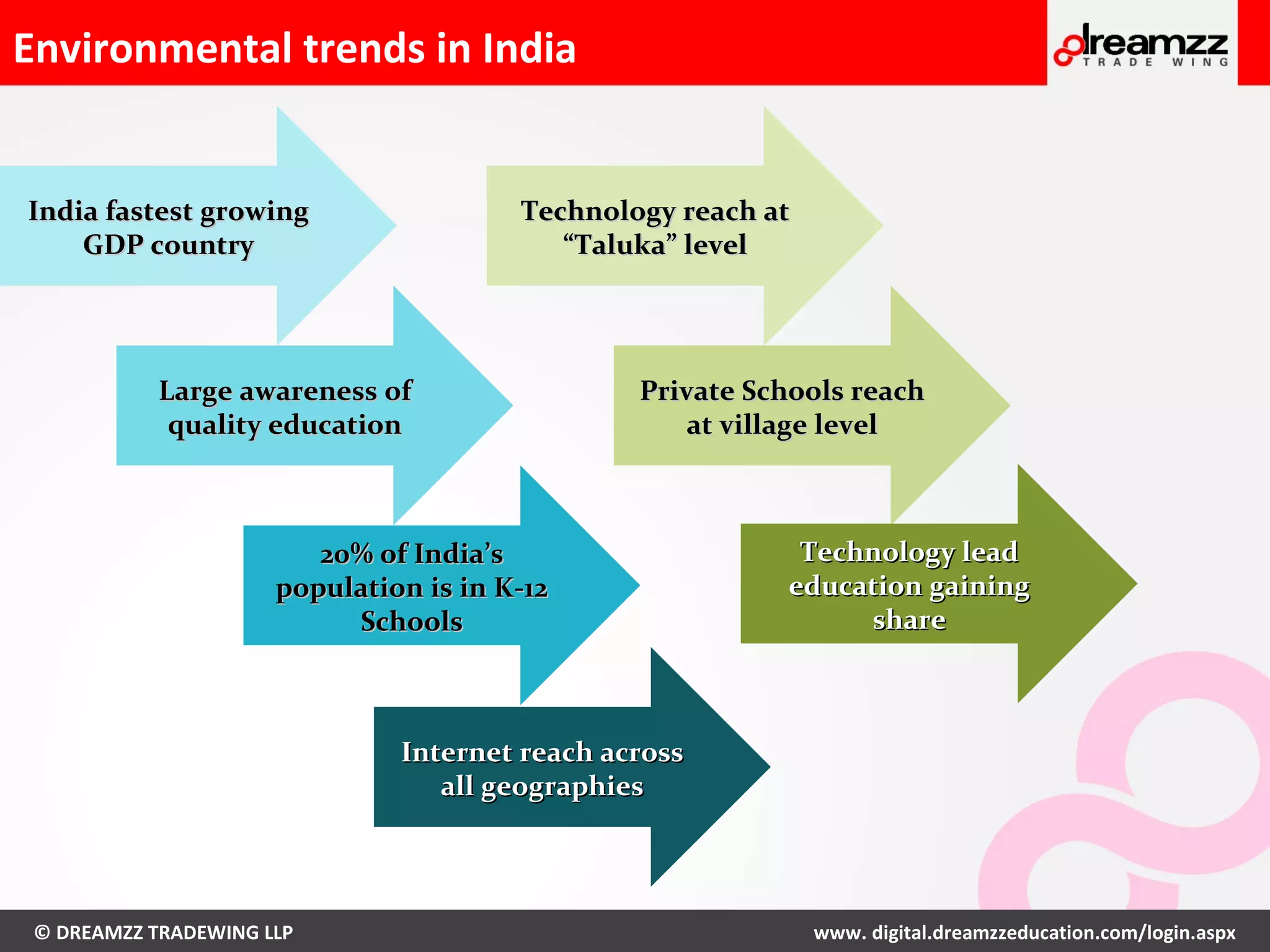 © DREAMZZ TRADEWING LLP www. digital.dreamzzeducation.com/login.aspx
Environmental trends in India
India fastest growingIndia fastest growing
GDP countryGDP country
Large awareness ofLarge awareness of
quality educationquality education
20% of India’s20% of India’s
population is in K-12population is in K-12
SchoolsSchools
Internet reach acrossInternet reach across
all geographiesall geographies
Technology reach atTechnology reach at
“Taluka” level“Taluka” level
Private Schools reachPrivate Schools reach
at village levelat village level
Technology leadTechnology lead
education gainingeducation gaining
shareshare
 