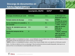 Descarga de documentos en
 Adobe Digital Editions
                                           Suscripción, MUPO                    SUPO*                   PDA

Descargas simultáneas por canal           Ilimitadas                       Una                 La descarga es el
                                                                                               disparador para la
Período máximo de descarga                14 días                          7 días              compra.
                                                                                               Si el tipo de compra
Acceso simultáneo sin conexión y          Si                               No                  predeterminada es:
con conexión                                                                                    SUPO, entonces
                                                                                               sigue las normas
Reserva de ejemplares para uso            N/A                              N/A
                                                                                               SUPO de la
en línea
                                                                                               izquierda.
Devolución temprana de los                Si                               Si                   MUPO, entonces
títulos                                                                                        sigue las normas
                                                                                               para MUPO de la
                                                                                               izquierda.
*MUPO se refiere a la modalidad de compra , acceso Múltiples Usuarios (Multi-User). El libro puede ser abierto on-line o
descargado (14 días de préstamo) por varios usuarios al mismo tiempo.
*SUPO se refiere a la modalidad de compra , acceso Único Usuario (Single-User), una copia de un título para usuario
único. Si el libro es abierto on-line o se descarga (7 días de préstamo) entonces queda bloqueado, hasta que no se
cierra on-line o no se devuelve no está disponible para otro usuario.
 