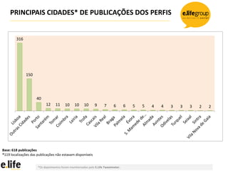 PRINCIPAIS CIDADES* DE PUBLICAÇÕES DOS PERFIS


        316




              150




                     40
                           12     11     10     10     10     9      7      6       6   5   5   4   4   3   3   3   2   2




Base: 618 publicações
*119 localizações das publicações não estavam disponíveis


                      *Os depoimentos foram monitorizados pelo E.Life Tweetmeter.
 