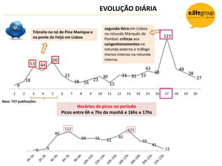 EVOLUÇÃO DIÁRIA

                                                                                segunda-feira em Lisboa
                        Trânsito no nó de Pina Manique e                        na rotunda Marquês de
                        na ponte do Feijó em Lisboa                                                                     121
                                                                                Pombal: críticas aos
                                                                                congestionamentos na
                                                                                rotunda externa e tráfego
                                                                                menos intenso na rotunda
                                         66                                     interna.
                    53          44
                                                                                                       43                          48
                                                                                                          38                                 38
                                                      33                        30             33 31 33
                                                                                                                                                   27
                   18                                          18 16 23              15
           9
       1       2        3       4        5        6        7    8     9    10        11   12    13     14    15    16   17    18        19        20

Base: 737 publicações
                                                          Horários de picos no período
                                                  Picos entre 6h e 7hs da manhã e 16hs e 17hs


                                                      112                                        121
                                             89
                                                                 69       74              82
                                                                                 63                         59
                                                                                                                  41
                            5        9                                                                                  13
 