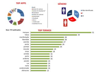 TOP APPS                                                         GÊNERO
                                         web
                 3%                      twitter for iphone
          4%3%                           twitter for blackberry®                                                       Não identificado
        5%            27%                tweetdeck
                                                                                                  30,5     36,8        F
   9%                                    twitter for android
                                         twitterfeed                                                                   M
   9%                                    facebook
                                         dlvr.it                                                    32,7
        9%            21%                mobile web
             10%                         tweetbot for ios



Base: 737 publicações                             TOP TERMOS
                           marques                                                                                                   51
                               lisboa                                                                             39
                      manifestação                                                           28
                          liberdade                                                          28
                             avenida                                                       27
                               ponte                                                      26
                             pombal                                                  24
                             rotunda                                           19
                                sinais                                        18
                              sentido                                    16
                                porto                                    16
                            acidente                                     16
                              parado                                14
                                   rua                              14
                                norte                               14
                      condicionado                                  14
                         alteracoes                                13
 
