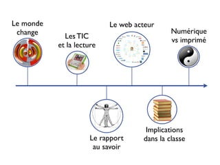 Le monde                   Le web acteur
 change                                      Numérique
             Les TIC                         vs imprimé
           et la lecture




                                     Implications
                     Le rapport     dans la classe
                      au savoir
 