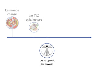 Le monde
 change      Les TIC
           et la lecture




                     Le rapport
                      au savoir
 