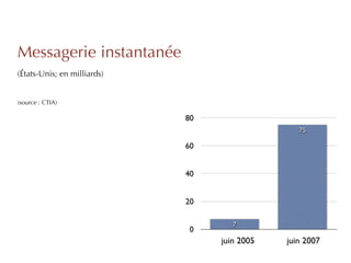 Messagerie instantanée
(États-Unis; en milliards)


(source : CTIA)

                             80
                                                 75

                             60


                             40


                             20

                                     7
                              0
                                  juin 2005   juin 2007
 