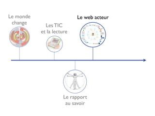 Le monde                   Le web acteur
 change      Les TIC
           et la lecture




                     Le rapport
                      au savoir
 