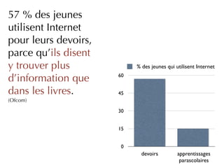 57 % des jeunes
utilisent Internet
pour leurs devoirs,
parce qu’ils disent
y trouver plus             % des jeunes qui utilisent Internet

d’information que     60


dans les livres.      45
(Ofcom)

                      30


                      15


                       0
                             devoirs         apprentissages
                                              parascolaires
 