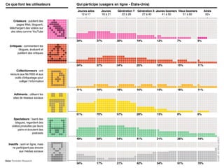 Ce que font les utilisateurs       Qui participe (usagers en ligne - États-Unis)
                                   Jeunes ados     Jeunes    Génération Y Génération X Jeunes boomers Vieux boomers         Aînés
                                     12 à 17       18 à 21     22 à 26       27 à 40       41 à 50       51 à 60             62+

      Créateurs : publient des
        pages Web, bloguent,
  téléchargent des vidéos sur
   des sites comme YouTube


                                   34%           37%         30%         19%           12%           7%               5%
  Critiques : commentent les
         blogues, évaluent et
        publient des critiques



                                   24%           37%         34%         25%           18%           15%              11%
       Collectionneurs : ont
  recours aux fils RSS et aux
      outils dʼétiquetage pour
          colliger lʼinformation


                                   11%           16%         18%         16%           15%           16%              11%
     Adhérents : utilisent les
    sites de réseaux sociaux




                                   51%           70%         57%         29%           15%           8%               6%
     Spectateurs : lisent des
      blogues, regardent des
   vidéos produites par leurs
        pairs et écoutent des
                    podcasts

                                   49%           59%         54%         41%           31%           26%              19%
 Inactifs : sont en ligne, mais
    ne participent pas encore
          aux médias sociaux



                                   34%           17%         21%         42%           54%           61%              70%
 