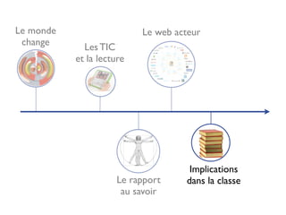 Le monde                   Le web acteur
 change      Les TIC
           et la lecture




                                     Implications
                     Le rapport     dans la classe
                      au savoir
 
