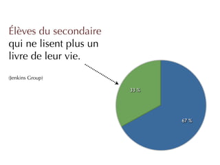 Élèves du secondaire
qui ne lisent plus un
livre de leur vie.
(Jenkins Group)

                        33 %




                               67 %
 