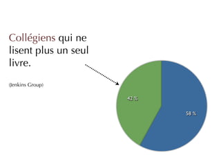 Collégiens qui ne
lisent plus un seul
livre.
(Jenkins Group)

                      42 %

                             58 %
 