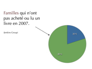 Familles qui n’ont
pas acheté ou lu un
livre en 2007.
(Jenkins Group)
                             20 %




                      80 %
 