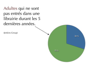 Adultes qui ne sont
pas entrés dans une
librairie durant les 5
dernières années.
(Jenkins Group)
                                30 %




                         70 %
 