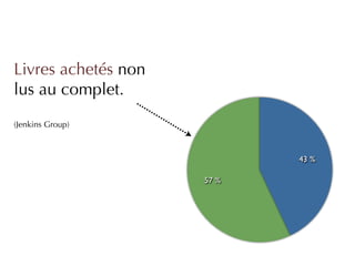 Livres achetés non
lus au complet.
(Jenkins Group)



                            43 %

                     57 %
 