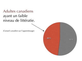 Adultes canadiens
ayant un faible
niveau de littératie.

(Conseil canadien sur l’apprentissage)


                                         48 %
                                                52 %
 