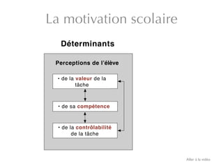 La motivation scolaire
   Déterminants

 Perceptions de lʼélève

  • de la valeur de la
          tâche



  • de sa compétence



  • de la contrôlabilité
        de la tâche



                           Aller à la vidéo
 