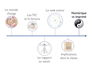 Le monde                   Le web acteur
 change                                      Numérique
             Les TIC                         vs imprimé
           et la lecture




                                     Implications
                     Le rapport     dans la classe
                      au savoir
 