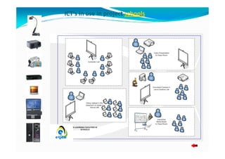 ICT’s in use in project schools
 