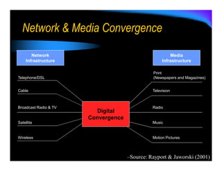 Network & Media Convergence

        Network                                         Media
     Infrastructure                                 Infrastructure

                                               Print
Telephone/DSL                                  (Newspapers and Magazines)


Cable                                          Television



Broadcast Radio & TV                           Radio
                         Digital
                       Convergence
Satellite                                      Music


Wireless                                       Motion Pictures




                                     –Source: Rayport & Jaworski (2001)
 