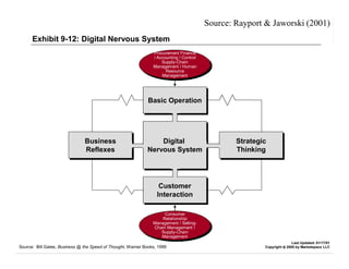 –Source: Rayport & Jaworski (2001)
      Exhibit 9-12: Digital Nervous System
                                                                Procurement Finance
                                                                / Accounting / Control
                                                                    Supply-Chain
                                                                Management / Human
                                                                      Resource
                                                                    Management




                                                              Basic Operation




                               Business                          Digital                          Strategic
                               Reflexes                      Nervous System                       Thinking




                                                                   Customer
                                                                  Interaction

                                                                     Consumer
                                                                    Relationship
                                                                Management / Selling-
                                                                Chain Management /
                                                                   Supply-Chain
                                                                   Management
                                                                                                                         Last Updated: 01/17/01
Source: Bill Gates, Business @ the Speed of Thought, Warner Books, 1999                                   Copyright  2000 by Marketspace LLC
 
