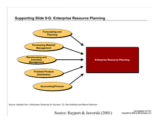 Supporting Slide 9-G: Enterprise Resource Planning


                                   Forecasting and
                                   Forecasting and
                                      Planning
                                       Planning



                        Purchasing Material
                        Purchasing Material
                           Management
                           Management


                  Warehousing and
                  Warehousing and
                     Inventory
                      Inventory                                                           Enterprise Resource Planning
                                                                                          Enterprise Resource Planning
                   Management
                    Management


                          Finished Product
                          Finished Product
                             Distribution
                             Distribution



                                 Accounting/Finance
                                 Accounting/Finance




Source: Adopted from “e-Business: Roadmap for Success,” Dr. Ravi Kalakota and Marcia Robinson


                                                                                                                              Last Updated: 01/17/01
                                             –Source: Rayport & Jaworski (2001)                                Copyright  2000 by Marketspace LLC
 