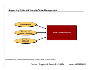 Supporting Slide 9-H: Supply-Chain Management




                            Market Demand
                            Market Demand




                            Resource and
                            Resource and                                                Supply-Chain Management
                                                                                        Supply-Chain Management
                         Capacity Constraints
                         Capacity Constraints



                               Real-Time
                                Real-Time
                               Scheduling
                               Scheduling




Source: Adopted from “e-Business: Roadmap for Success,” Dr. Ravi Kalakota and Marcia Robinson


                                                                                                                           Last Updated: 01/17/01
                                             –Source: Rayport & Jaworski (2001)                             Copyright  2000 by Marketspace LLC
 