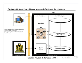 Exhibit 9-11: Overview of Basic Internet E-Business Architecture
                                                                                     Seller


                            Buyer                         Storefront System                   Back-Office System




                                                            Web Catalog


                                                              Web
                                                          Commerce Server
Source: Adapted from E-Business Technology
Forecast (1999), published by
PricewaterhouseCoopers’ Technology Centre,
Menlo Park, CA
                                               Internet



                                                                                              Order Processing
                                                                                               Order Processing
                                                                                              Fulfillment System
                                                                                              Fulfillment System




                             Bank



                                                              Payment
                                                              Payment                         Accounting System
                                                                                              Accounting System
                                                              Gateway
                                                              Gateway




                      Enterprise Firewall                                     Enterprise Firewall
                                                                                                                         Last Updated: 01/17/01
                                             –Source: Rayport & Jaworski (2001)                           Copyright  2000 by Marketspace LLC
 