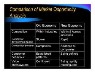 Comparison of Market Opportunity
Analysis
                     Old Economy         New Economy
 Competition         Within industries   Within & Across
                                         industries
 Competitor          Slower              Rapid
 development speed
 Competition between Companies           Alliances of
                                         companies
 Consumer            Established         Being defined
 behaviour           patterns
 Value               Configured          Being rapidly
 chain/system                            reconfigured
 