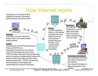 How Internet works
 Computers on the Internet work
 together to transfer information
 back and forth around the world.


                                                                                                            Backbone
                                                                                  Router                    The Internet
                                                                                  A router regulates        backbone is a set of
                                                                                  traffic on the Internet   high-speed data
 Packets                                                                          and picks the most        lines connecting
 Information over the Internet is                                                 efficient route for       major networks all
 broken down into smaller pieces                                                  each packet. A            over the world.
 called packets.                                                                  packet may pass
                                                                                  through many
 TCP/IP
                                                                                  routers before
 Transmission Control Protocol/Internet
                                                                                  reaching its
 Protocol (TCP/IP) is a
                                                                                  destination.
 language computers on the Internet
 use to communicate with each other.
 TCP/IP divides information into packets and
 sends the packets independently across the                                                                  Download and Upload
 Internet. When information arrives at the                                                                   You download information
 intended destination, TCP/IP ensures that                                                                   from other computers on
 all the packets arrived safely and                                                                          the Internet.
 reassembles the original information.                                                                       You upload information to
                                                                                                             other computers on the
Source: Paul Whitehead and Ruth Maran, Teach Yourself the Internet and the World Wide Web Visually,          Internet.        Last Updated: 01/17/01
        IDG Books Worldwide, 1997                   –Source: Rayport & Jaworski (2001)                                 Copyright  2000 by Marketspace LLC
 