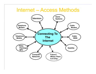 Internet – Access Methods
                                 Game
               Television        Systems


  Telephone                                  Cable
   Modem                                      Modem


                    Connecting To
Telephone                                       Cable
 Mobile                  The                     ISDN
                       Internet
   PDAs
    Palmtops                               Satellite
    MP3

               Computer     Future?
               Networks     Where There
                            Is A Chip..
 