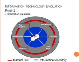INFORMATION TECHNOLOGY EVOLUTION
PART-2
   Information Integration



               Key            Raw Materials
       ...