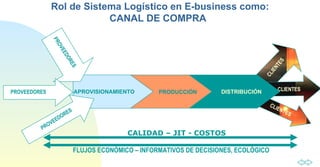 Rol de Sistema Logístico en E- business como: CANAL DE COMPRA PROVEEDORES CALIDAD – JIT - COSTOS FLUJOS ECONÓMICO – INFORMATIVOS DE DECISIONES, ECOLÓGICO CLIENTES CLIENTES CLIENTES APROVISIONAMIENTO PRODUCCIÓN DISTRIBUCIÓN PROVEEDORES PROVEEDORES 