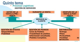 Quinto tema Procesos Logísticos: SERVICIO AL CLIENTE ANTES DE LA VENTA O PRE - VENTA DURANTE LA VENTA DESPUÉS DE LA VENTA O POST VENTA DISTRIBUCIÓN Entrega. Plazo. Puntualidad. Facilidad de devolución. GESTIÓN DE PEDIDOS Ciclo de Pedidos. Trazabilidad de pedidos. Información actualizada. Pedidos Completos. GESTIÓN DE STOCKS Disponibilidad. Fiabilidad GESTIÓN DE SERVICIOS 