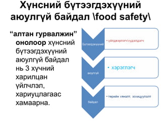 Хүнсний бүтээгдэхүүний
аюулгүй байдал food safety
“алтан гурвалжин”
  онолоор хүнсний
  бүтээгдэхүүний
  аюулгүй байдал
  нь 3 хүчний
  харилцан
  үйлчлэл,
  хариуцлагаас
  хамаарна.
 