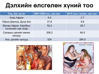 Дэлхийн өлсгөлөн хүний тоо
    Тив, бүс нутаг       2001-2003 он, сая.хүн   2015 оны төлөв, сая хүн
     Хойд Африк                     6,0                    2.7
Ойрхи Дорнод, Дунд Ази             31,6                    9,8
Өмнөд Африк, Карибын               52,4                    29,7
 тэнгисийн сав газар
Сахарын цөлийн өмнөх               206,2                   84,5
      орнууд
  Ази, далайн орнууд               524                    284,5
 