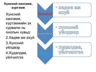 Хүнсний хангамж,
    хүртэмж

 Хүнсний
 хангамж,
 хүртэмжийн эх
 сурвалж нь
 онолын хувьд:
 2.Хөдөө аж ахуй
 3.Хүнсний
 үйлдвэр
 4.Худалдаа,
 үйлчилгээ
 