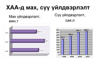 ХАА-д мах, сүү үйлдвэрлэлт
Мах үйлдвэрлэлт,   Сүү үйлдвэрлэлт,
мян.т                    сая.л
 