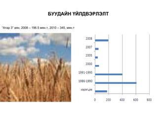 БУУДАЙН ҮЙЛДВЭРЛЭЛТ

“Атар 3” аян, 2008 – 196.5 мян.т, 2010 – 345, мян.т
 