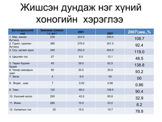 Жишсэн дундаж нэг хүний
            хоногийн хэрэглээ
  Бүтээгдэхүүний      Зөвлөмж хэмжээ
         нэр              / г, мл /
                                       2001
                                               2007    2007зөв.,%
1. Мах, махан                230       243.0   250.0
бүтээгд.                                                  108.7
2. Гурил, гурилан          380         276.0   351.0
бүтээгд                                                   92.4
3. Сүү, цагаан идээ        340         252.0   404.5
                                                          119.0
4. Цөцгийн тос              27          6.0    13.1
                                                          48.5
5. Төрөл бүрийн             45         39.0    62.5
будаа                                                     138.8
6. Чихэр саахарын           60         30.0    55.9
зүйл                                                      93.2
7. Загас                    4           6.0     00
                                                           00
8. Өндөг, шир               7           0.02   0.06
                                                          0.86
9. Төмс                    120          66.0   108.5
                                                          90.4
10. Хүнсний ногоо          200          42.0   65.8
                                                          32.9
11. Жимс                   280         10.0    23.0
                                                           8.2
12. Ургамлын тос             25        15.0    19.7
                                                          78.8
 