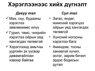 Хэрэглээнээс хийх дүгнэлт
      Давуу тал               Сул тал
 Мах, сүү, будааны    • Загас, өндөг,
  хэрэглээ               жимсний хэрэгцээ
  зөвлөмжөөс илүү        ойрын үед хангагдах
 Гурил, төмс, чихрийн   төлөвгүй
  хэрэглээ ойрын үед   • Хүнсний ногооны
  хангагдах төлөвтэй     хэрэглээ бага
 Хэрэглээнд амьтны    • Аминдэм, тосны
  уургийн эх үүсвэр      ханаагүй хүчил,
  давамгайлсан           эслэг, зарим бичил
  хэвээр байгаа          эрдэс бодисын
                         дутал
 