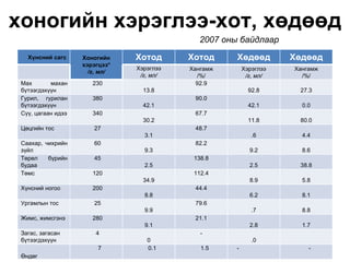 хоногийн хэрэглээ-хот, хөдөөд
                                             2007 оны байдлаар
   Хүнсний сагс     Хоногийн    Хотод      Хотод     Хөдөөд         Хөдөөд
                    хэрэгцээ*
                                Хэрэглээ   Хангамж       Хэрэглээ   Хангамж
                      /г, мл/
                                 /г, мл/     /%/          /г, мл/     /%/
 Мах       махан       230                   92.9
 бүтээгдэхүүн                     13.8                     92.8      27.3
 Гурил, гурилан        380                  90.0
 бүтээгдэхүүн                     42.1                     42.1       0.0
 Сүү, цагаан идээ      340                  67.7
                                  30.2                     11.8      80.0
 Цөцгийн тос           27                   48.7
                                  3.1                       .6        4.4
 Саахар, чихрийн       60                   82.2
 зүйл                             9.3                      9.2        8.6
 Төрөл    бүрийн       45                   138.8
 будаа                            2.5                      2.5       38.8
 Төмс                  120                  112.4
                                  34.9                     8.9        5.8
 Хүнсний ногоо         200                  44.4
                                  8.8                      6.2        8.1
 Ургамлын тос          25                   79.6
                                  9.9                       .7        8.8
 Жимс, жимсгэнэ        280                  21.1
                                  9.1                      2.8        1.7
 Загас, загасан         4                     -
 бүтээгдэхүүн                      0                        .0
                         7         0.1        1.5    -                  -
 Өндөг
 