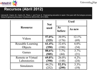 Recursos (Abril 2012)
Llamas-M., Caeiro, M., Castro, M., Plaza, I., and Tovar, E. Engineering education in spain: One year...