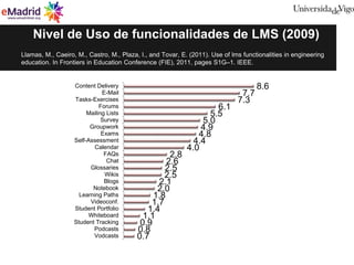 Nivel de Uso de funcionalidades de LMS (2009)
Llamas, M., Caeiro, M., Castro, M., Plaza, I., and Tovar, E. (2011). Use of ...