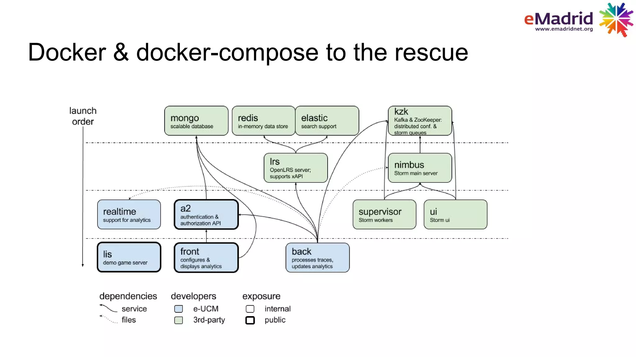 Docker & docker-compose to the rescue
 