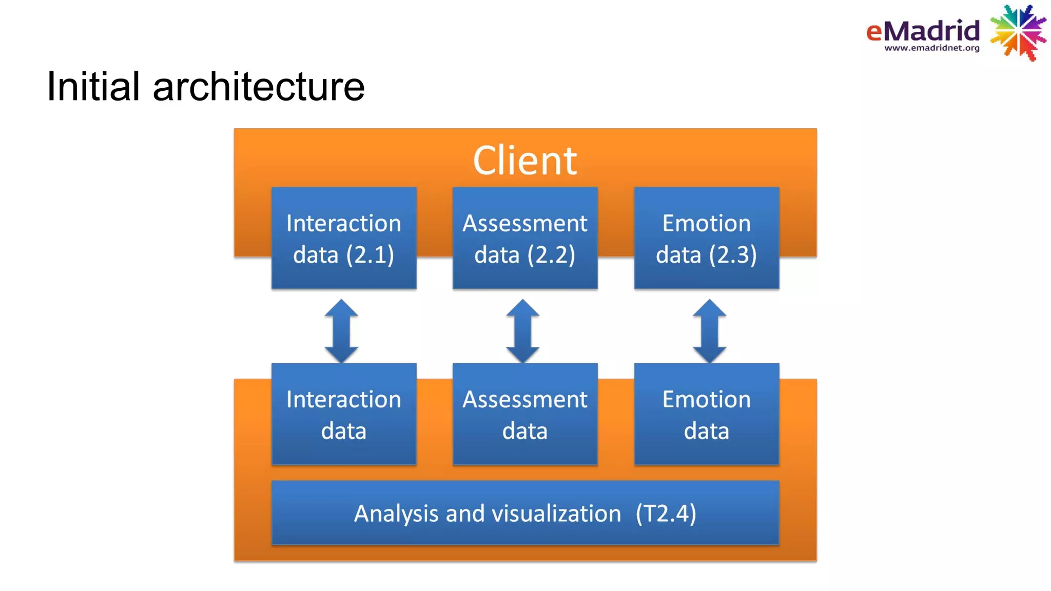 Initial architecture
 