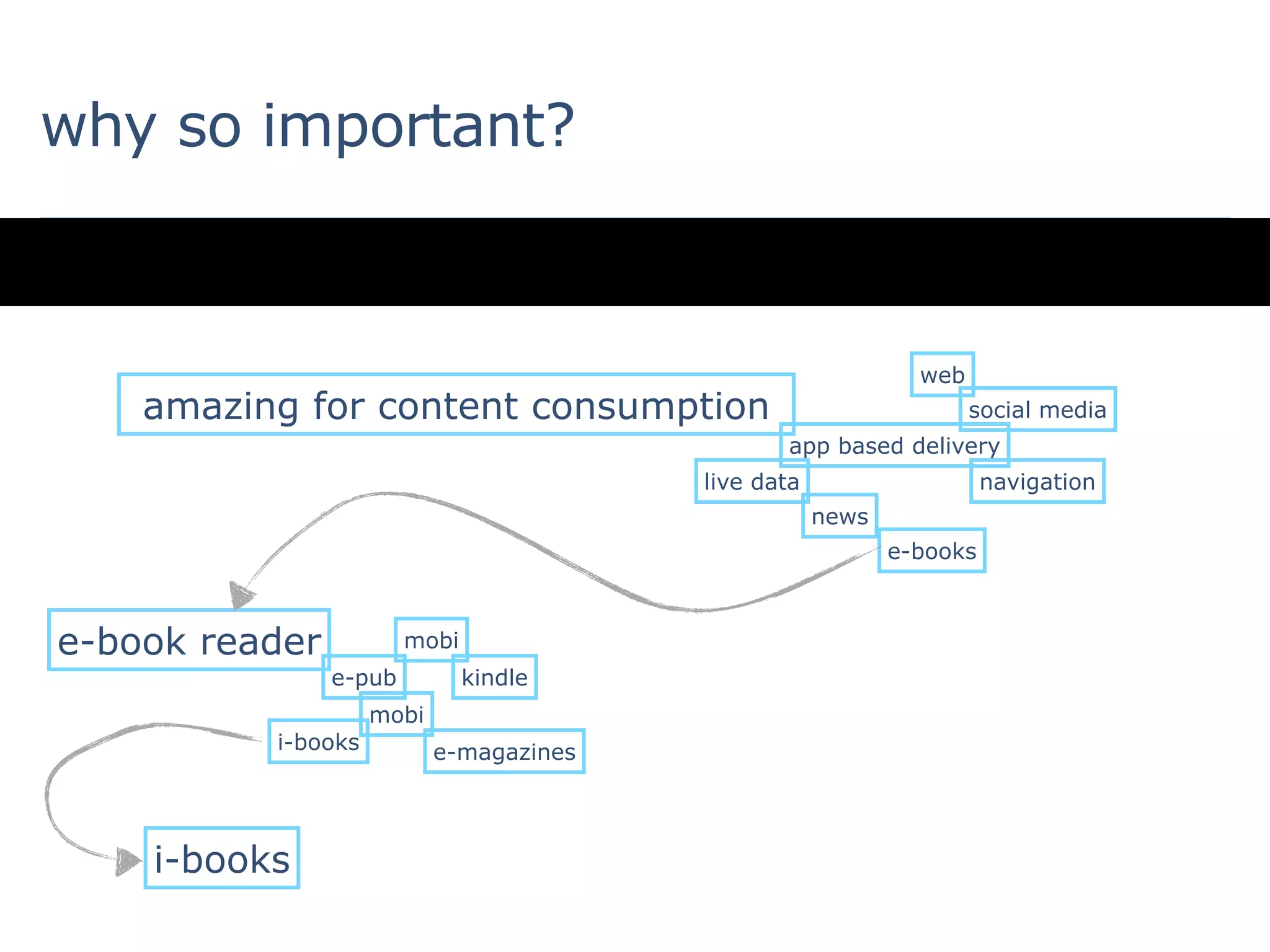 why so important?


                                                              web
    amazing for content consumption                                 social media
                                                app based delivery
                                         live data                    navigation
                                                     news
                                                            e-books



e-book reader           mobi
                e-pub          kindle
                    mobi
          i-books          e-magazines




    i-books
 